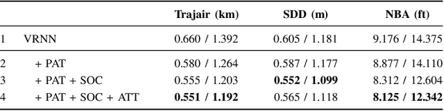 Figure 4 for Social-PatteRNN: Socially-Aware Trajectory Prediction Guided by Motion Patterns
