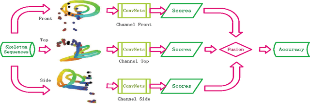 Figure 1 for Action Recognition Based on Joint Trajectory Maps with Convolutional Neural Networks