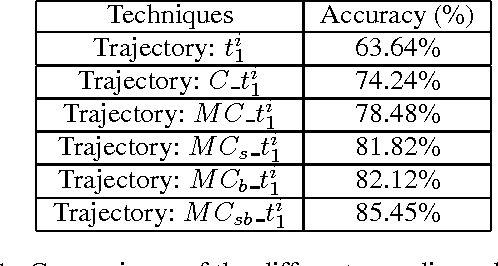 Figure 2 for Action Recognition Based on Joint Trajectory Maps Using Convolutional Neural Networks