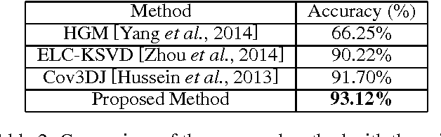 Figure 4 for Action Recognition Based on Joint Trajectory Maps with Convolutional Neural Networks