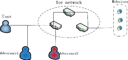 Figure 1 for Neural-FacTOR: Neural Representation Learning for Website Fingerprinting Attack over TOR Anonymity