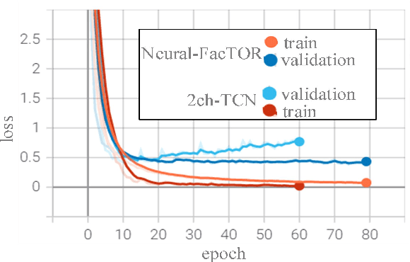 Figure 4 for Neural-FacTOR: Neural Representation Learning for Website Fingerprinting Attack over TOR Anonymity
