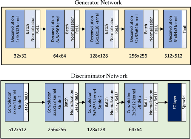 Figure 3 for Finger-GAN: Generating Realistic Fingerprint Images Using Connectivity Imposed GAN
