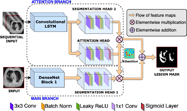 Figure 3 for Rapid quantification of COVID-19 pneumonia burden from computed tomography with convolutional LSTM networks