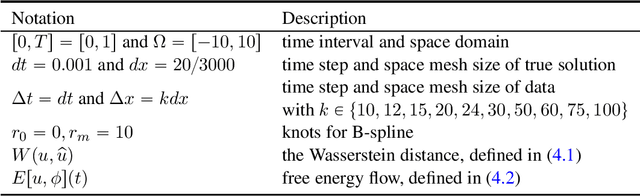 Figure 3 for Learning interaction kernels in mean-field equations of 1st-order systems of interacting particles