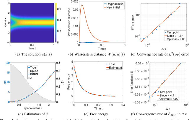 Figure 4 for Learning interaction kernels in mean-field equations of 1st-order systems of interacting particles