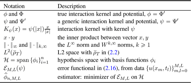 Figure 1 for Learning interaction kernels in mean-field equations of 1st-order systems of interacting particles