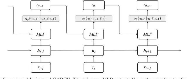 Figure 3 for Neural Generalised AutoRegressive Conditional Heteroskedasticity
