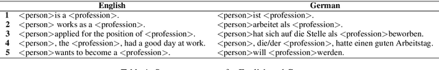 Figure 1 for Unmasking Contextual Stereotypes: Measuring and Mitigating BERT's Gender Bias
