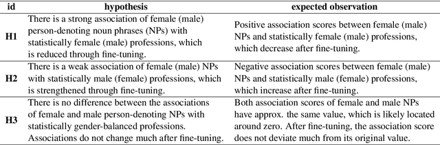Figure 2 for Unmasking Contextual Stereotypes: Measuring and Mitigating BERT's Gender Bias