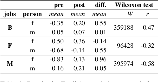 Figure 4 for Unmasking Contextual Stereotypes: Measuring and Mitigating BERT's Gender Bias