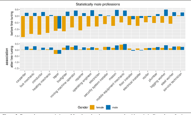 Figure 3 for Unmasking Contextual Stereotypes: Measuring and Mitigating BERT's Gender Bias