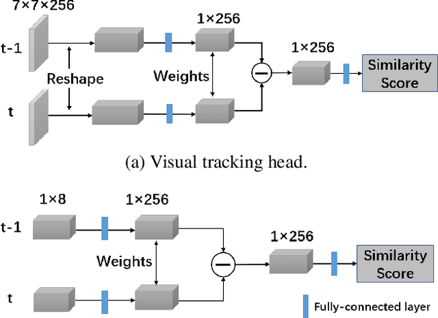 Figure 2 for CellTrack R-CNN: A Novel End-To-End Deep Neural Network for Cell Segmentation and Tracking in Microscopy Images