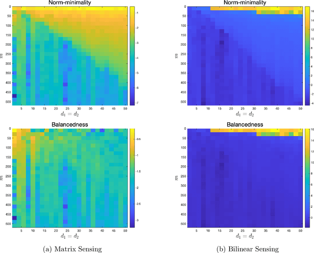 Figure 4 for Flat minima generalize for low-rank matrix recovery