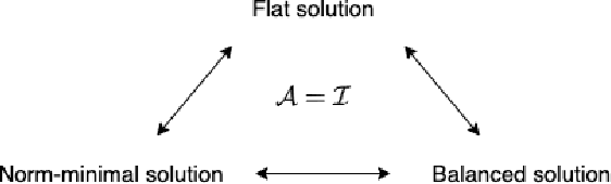 Figure 2 for Flat minima generalize for low-rank matrix recovery