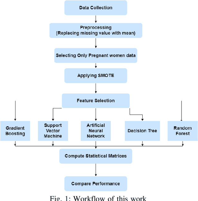 Figure 1 for Prediction Model for Mortality Analysis of Pregnant Women Affected With COVID-19