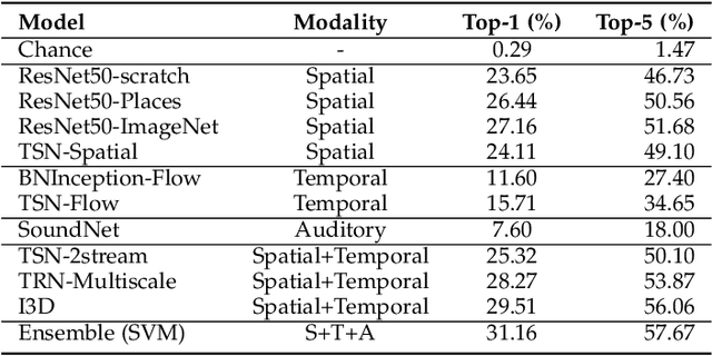 Figure 2 for Moments in Time Dataset: one million videos for event understanding