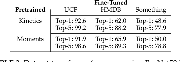 Figure 4 for Moments in Time Dataset: one million videos for event understanding