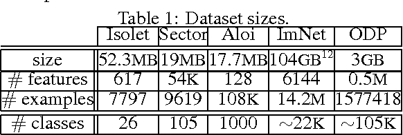 Figure 2 for Logarithmic Time Online Multiclass prediction