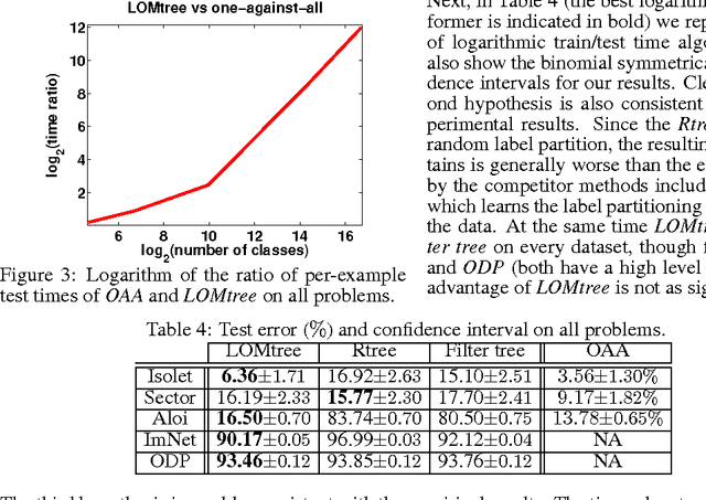 Figure 4 for Logarithmic Time Online Multiclass prediction