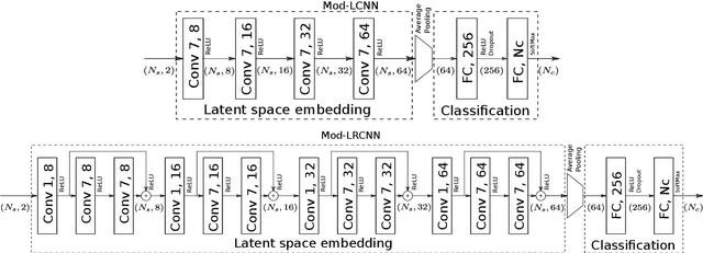 Figure 2 for A light neural network for modulation detection under impairments