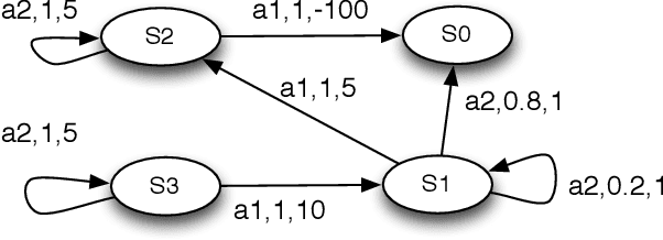 Figure 3 for A Survey of Learning in Multiagent Environments: Dealing with Non-Stationarity