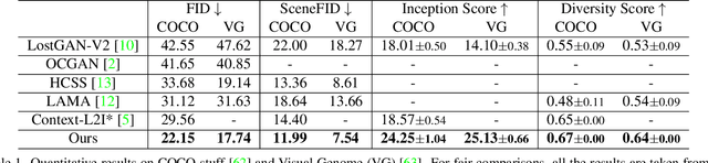 Figure 1 for Modeling Image Composition for Complex Scene Generation