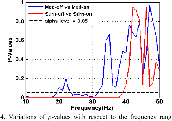 Figure 4 for Studying the Effects of Deep Brain Stimulation and Medication on the Dynamics of STN-LFP Signals for Human Behavior Analysis