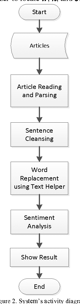 Figure 2 for Simple Text Mining for Sentiment Analysis of Political Figure Using Naive Bayes Classifier Method