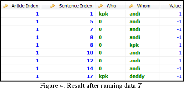 Figure 4 for Simple Text Mining for Sentiment Analysis of Political Figure Using Naive Bayes Classifier Method