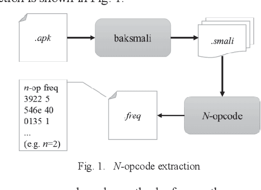 Figure 1 for N-opcode Analysis for Android Malware Classification and Categorization