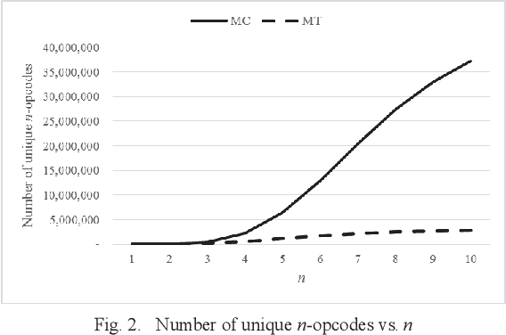 Figure 2 for N-opcode Analysis for Android Malware Classification and Categorization