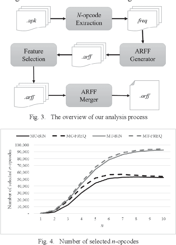 Figure 3 for N-opcode Analysis for Android Malware Classification and Categorization