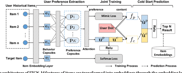 Figure 1 for Joint Training Capsule Network for Cold Start Recommendation
