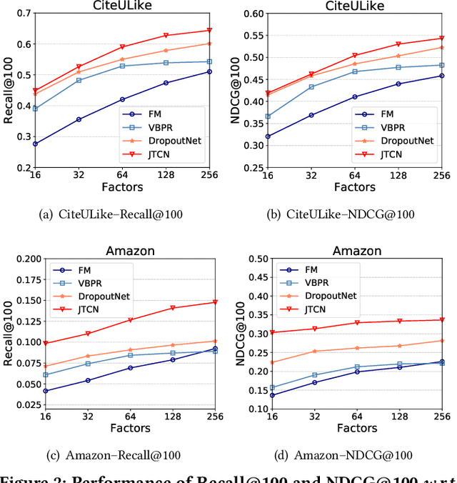 Figure 3 for Joint Training Capsule Network for Cold Start Recommendation