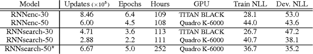 Figure 3 for Neural Machine Translation by Jointly Learning to Align and Translate