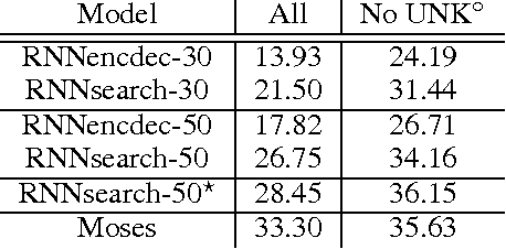 Figure 1 for Neural Machine Translation by Jointly Learning to Align and Translate