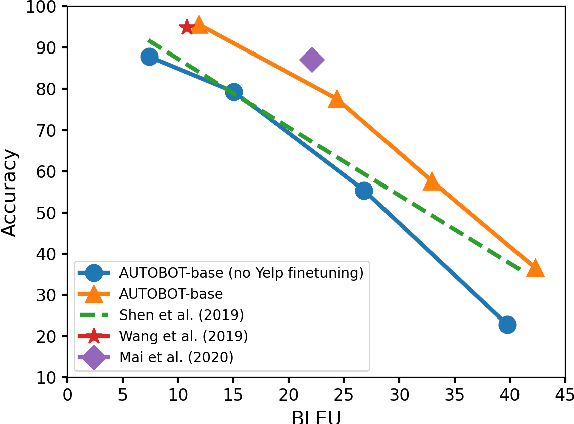 Figure 4 for Sentence Bottleneck Autoencoders from Transformer Language Models