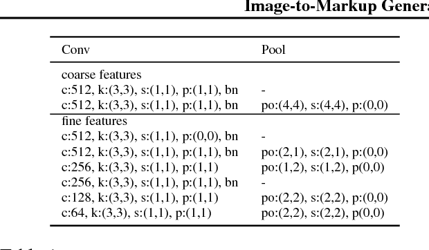 Figure 2 for Image-to-Markup Generation with Coarse-to-Fine Attention