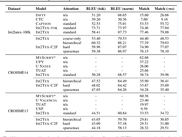 Figure 4 for Image-to-Markup Generation with Coarse-to-Fine Attention