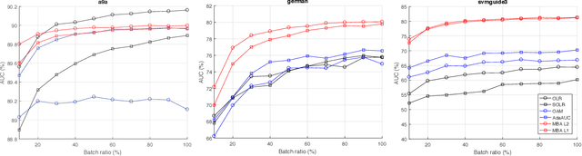 Figure 3 for MBA: Mini-Batch AUC Optimization