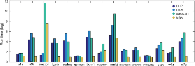 Figure 4 for MBA: Mini-Batch AUC Optimization