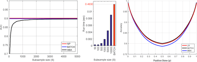 Figure 2 for MBA: Mini-Batch AUC Optimization