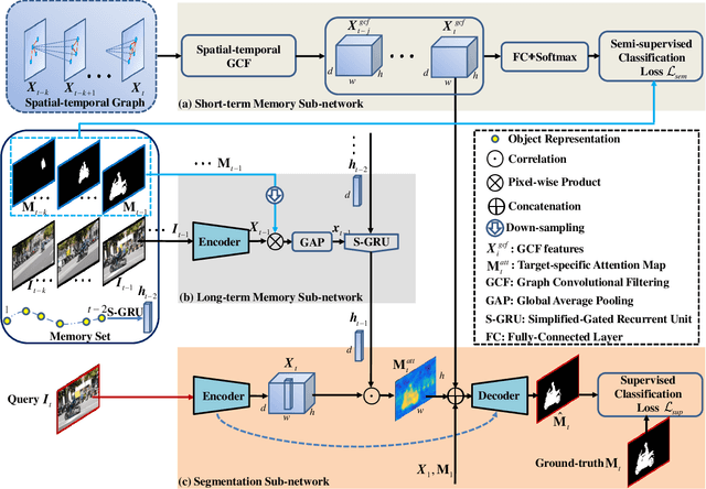 Figure 3 for Dual Temporal Memory Network for Efficient Video Object Segmentation