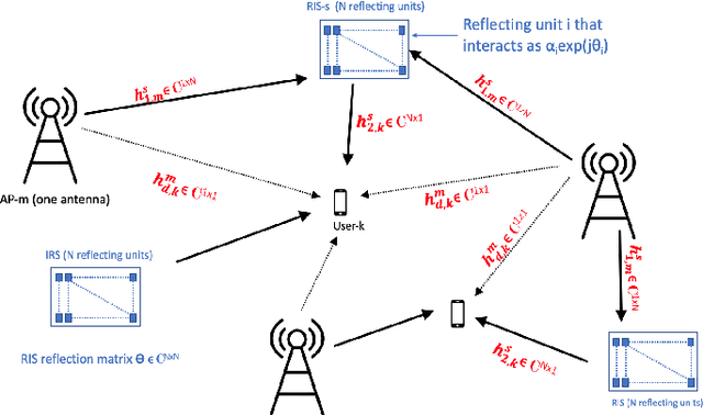 Figure 1 for RIS-Aided Cell-Free Massive MIMO: Performance Analysis and Competitiveness