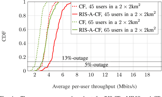 Figure 4 for RIS-Aided Cell-Free Massive MIMO: Performance Analysis and Competitiveness