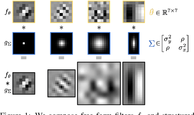 Figure 1 for Blurring the Line Between Structure and Learning to Optimize and Adapt Receptive Fields