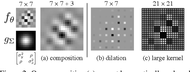 Figure 3 for Blurring the Line Between Structure and Learning to Optimize and Adapt Receptive Fields