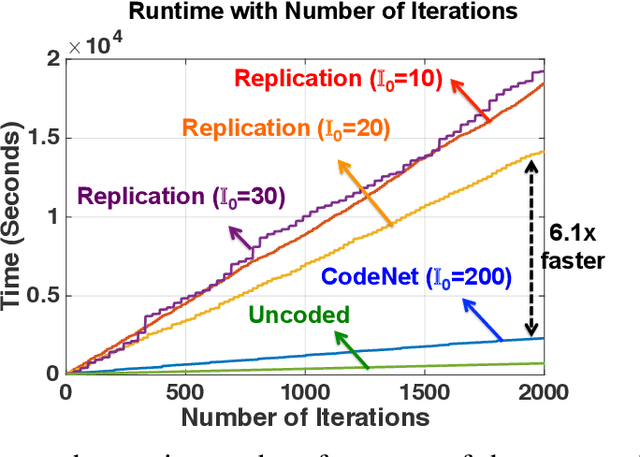 Figure 4 for CodeNet: Training Large Scale Neural Networks in Presence of Soft-Errors