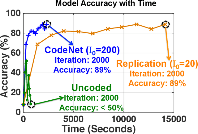 Figure 1 for CodeNet: Training Large Scale Neural Networks in Presence of Soft-Errors